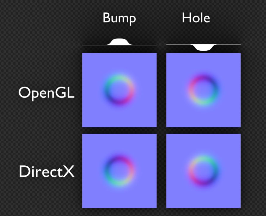 OpenGL and DirectX Format Comparison