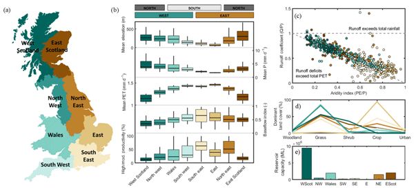 Example of data visualisation from CAMELS GB, including box plot, bar chart and map