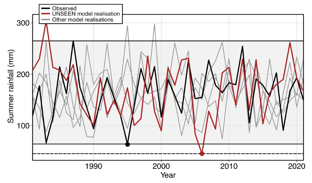 Graph showing unprecedented low summer rainfall found in one example realisation of the ECMWF hindcast archive (in red) compared to observed summer rainfall (in black). The light grey shading indicates the highest and lowest rainfall in the observations over this period. 