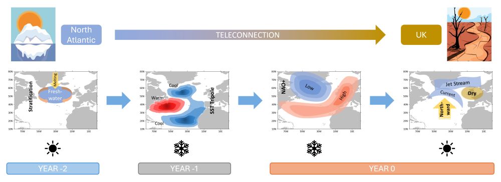 Infographic with maps showing how North Atlantic Ocean temperatures are linked to UK droughts many months later.
