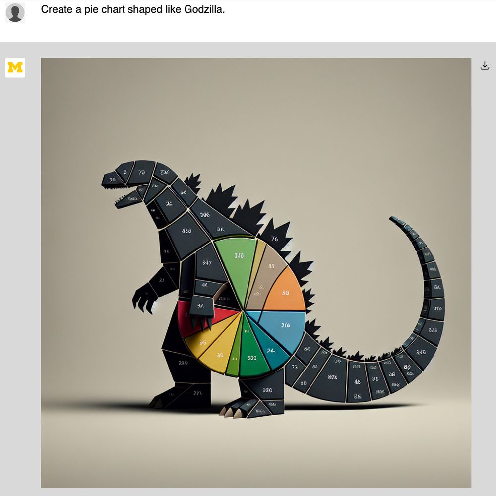 Create a pie chart shaped like Godzilla.