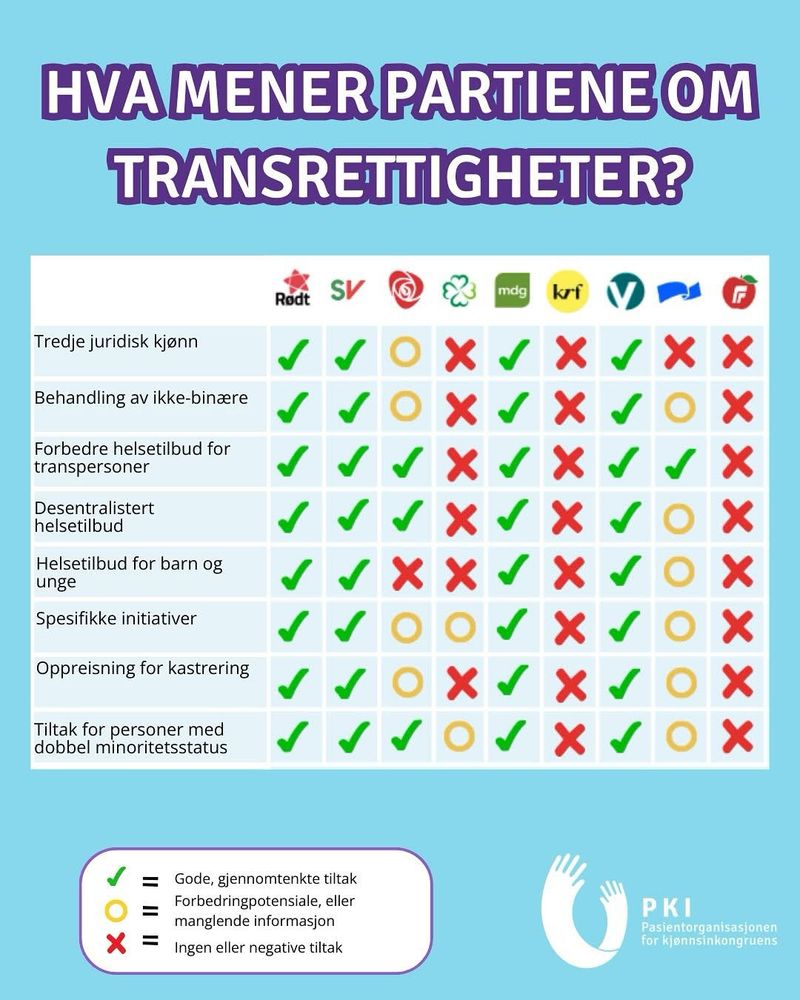Scorecard over alle partiene i norge og hvor transvennlig politikk de har