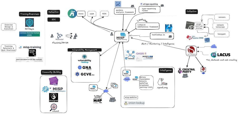 CIRCL Open Source tools and SOC/CSIRT eco-system