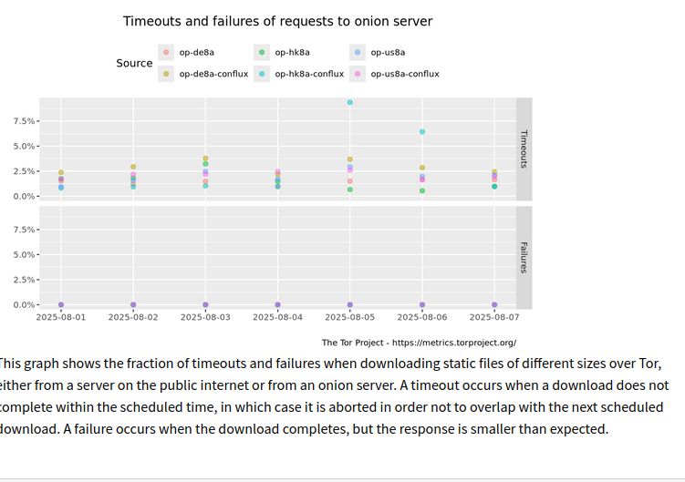 "This graph shows the fraction of timeouts and failures when downloading static files of different sizes over Tor, either from a server on the public internet or from an onion server. A timeout occurs when a download does not complete within the scheduled time, in which case it is aborted in order not to overlap with the next scheduled download. A failure occurs when the download completes, but the response is smaller than expected." There is an increase from one source for some failures and time-out.