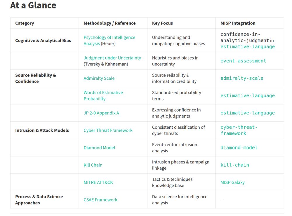  General Methodologies for Intelligence Analysis - from https://threat-intelligence.eu/methodologies/