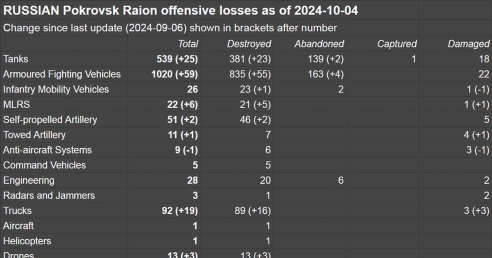【抄訳】戦争研究所「ロシアによる攻勢戦役評価」2024.10.06 - ロシア軍の軍事装備損失とその影響｜Panzergraf