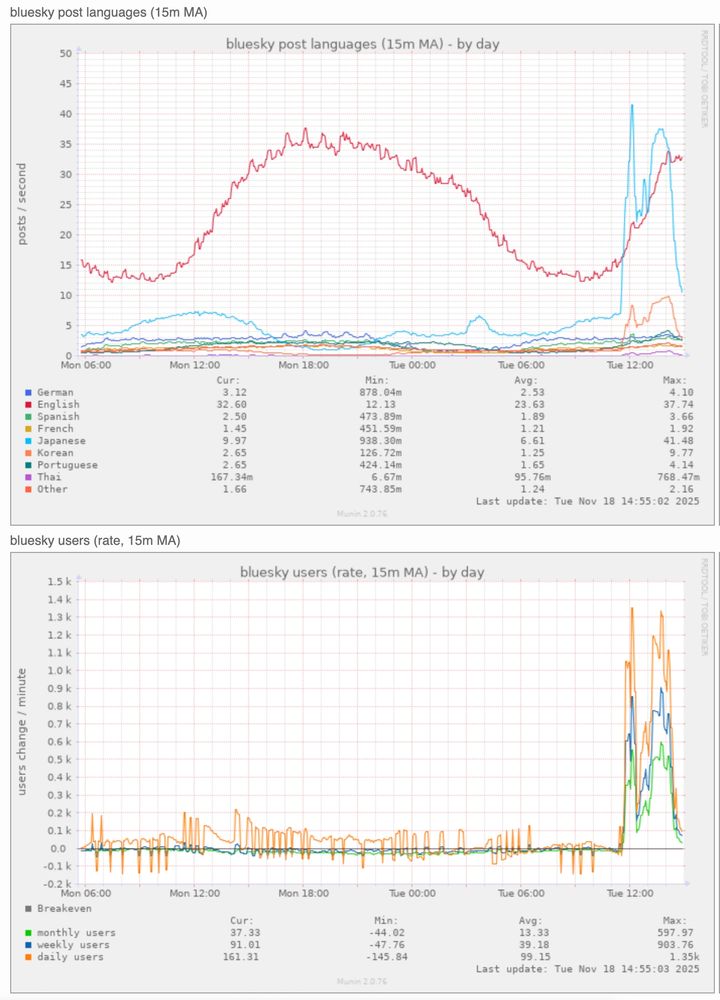 Blueskyのアクティブユーザー数と投稿数をプロットしたグラフ。

Cloudflare障害に絡み、Xが使用できなくなっていた時間帯のみ、日本語の大きな山ができ、アクティブ数としても同時間帯のユーザー数が増えたが、Xが対策を取り回復すると、アクティブ数と日本語投稿数は一気に下がっていく様子。