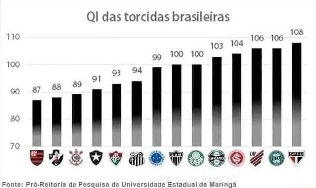 Ranking de qi das torcidas brasileiras