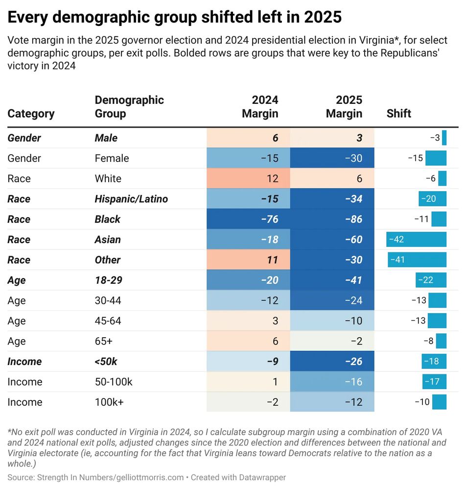 Change in GOP vote margin for key demographic groups from the 2024 presidential election to 2025 elections (in Virginia)