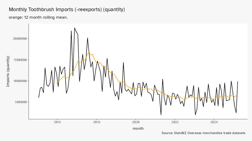 Peak toothbrush importing was 2018