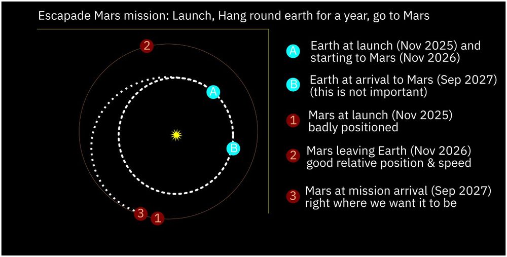 Solar system map of Earth - Mars Escapade mission