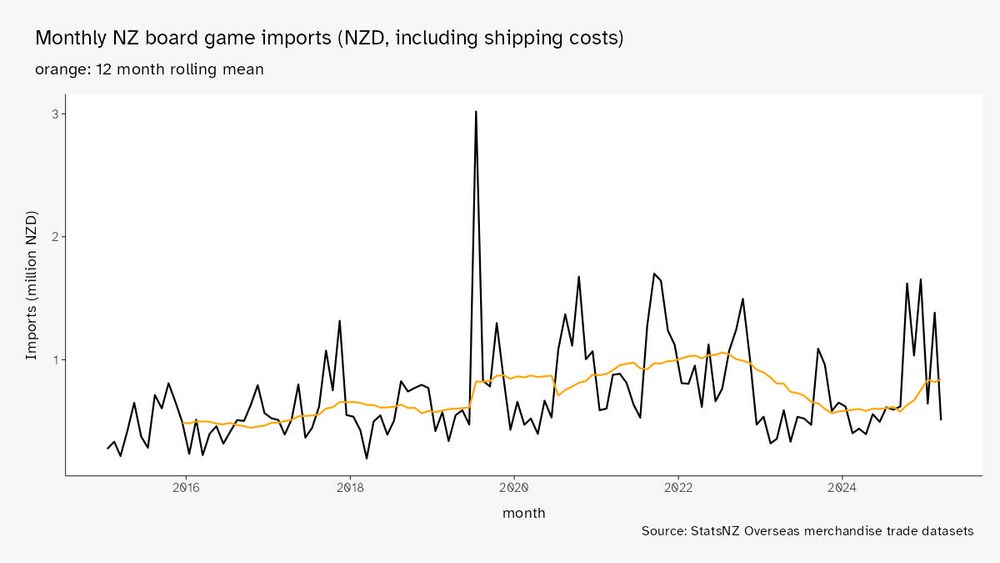board game imports had a bit of a break 2023/24