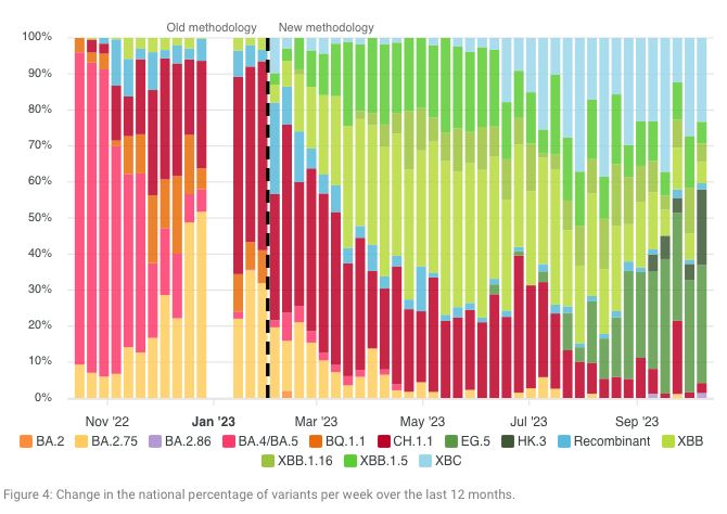Covid variants in wastewater from poops.nz