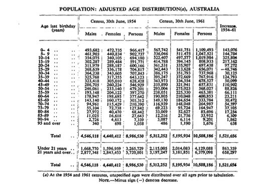 Australian census page