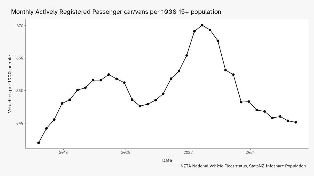 passenger vehicles per driving age population