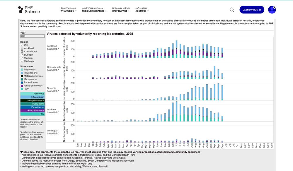 What ad-hoc raw data from non-hospital labs are reporting - flu