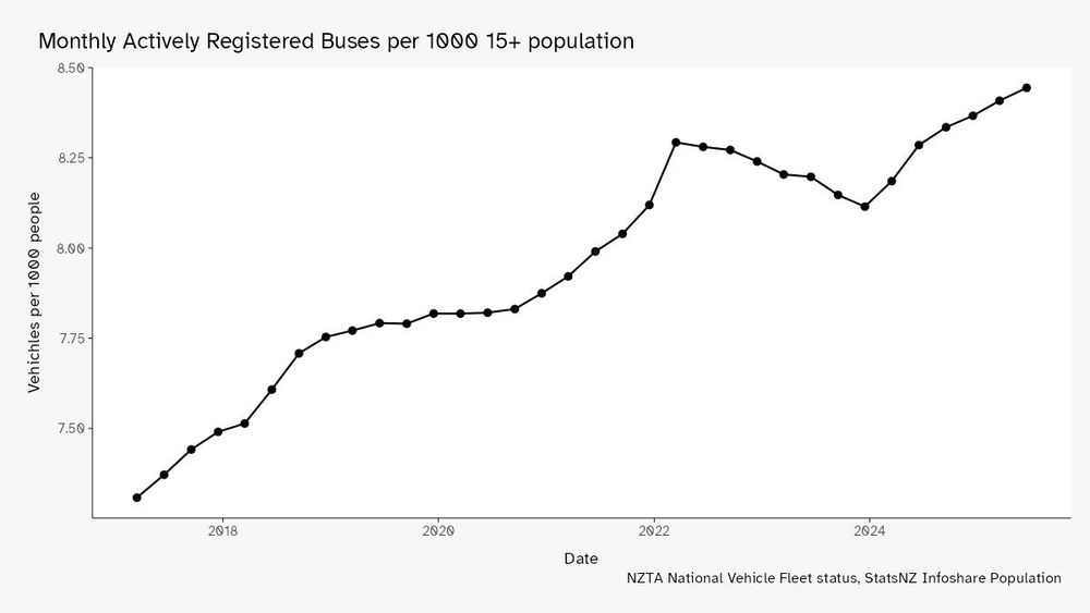 buses per capita rising