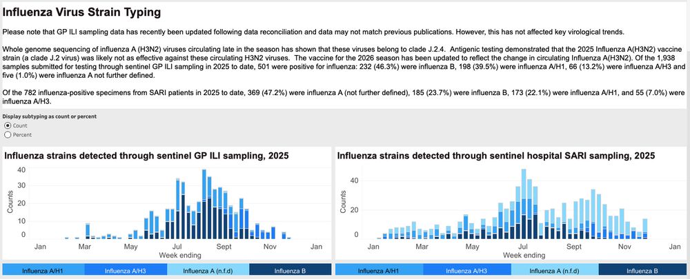 Viral detections community and SARI