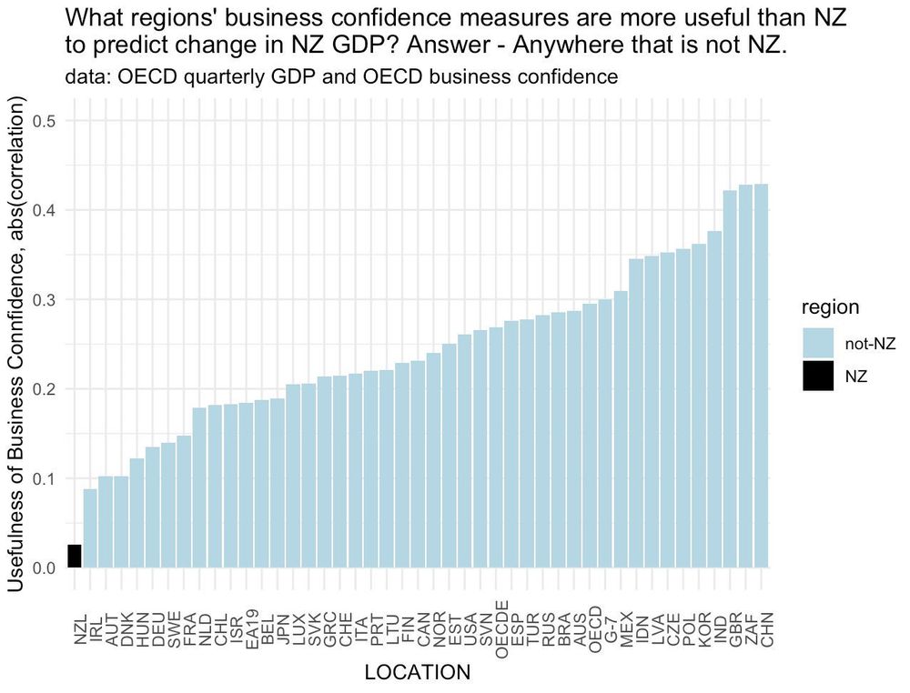 Every other country's Business Confidence is a better predictor of GDP