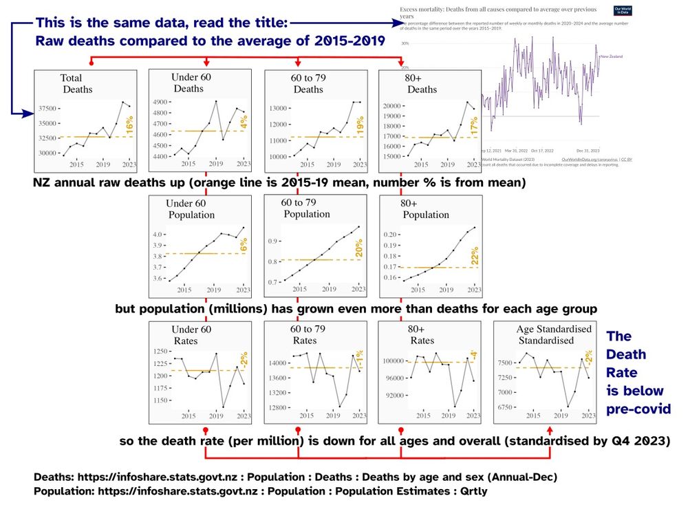 graph breaking down deaths, death rates, and death rates by age, showing how you get different results projecting 