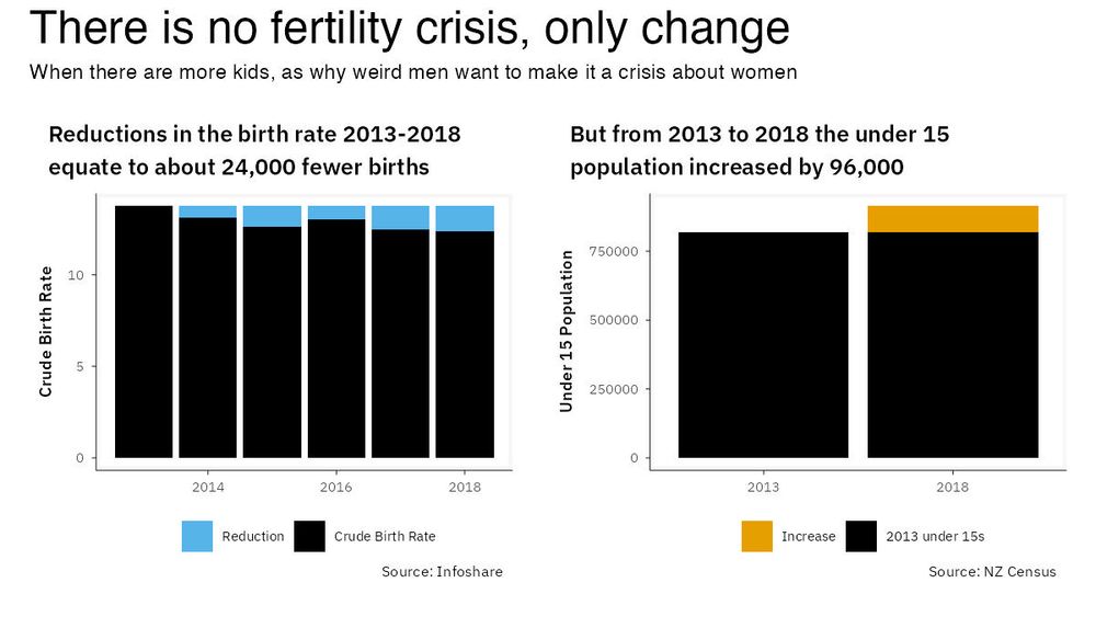 this is a sensitive area I acknowledge, due to the attempts to remove women's autonomy by making them the object of discussion in a framing of kids and the future. this is a counter that recentres the supposed topic of concern- the number of kids, while drawing attention to the motives of those making claims.