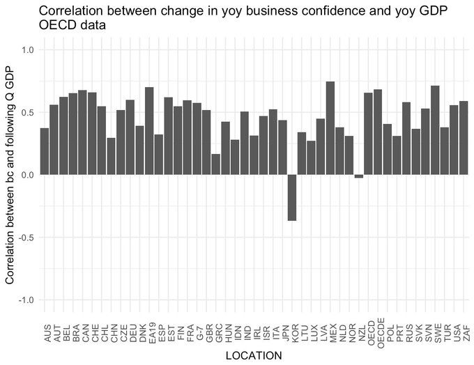Correlation of BC to GDP change in that country
