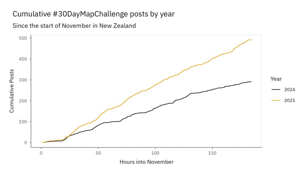 Month to Date 492 (2025) vs 291 (2024)