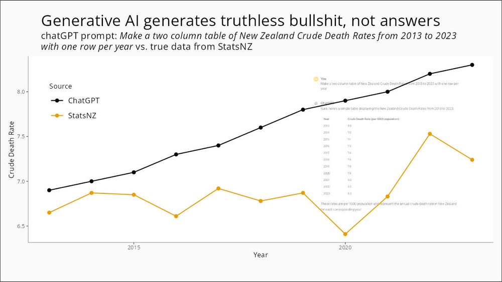 Do not go to Generative AI for any outcome that expects truth.