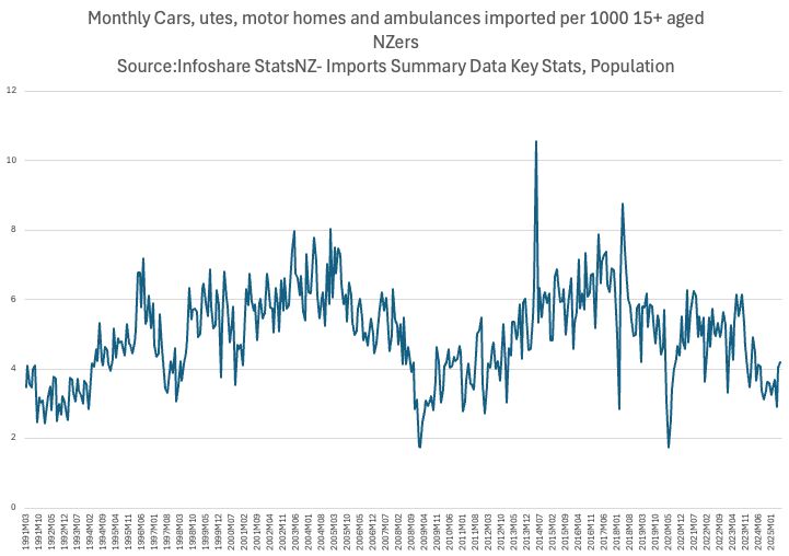 Car importing per capital at 1990s level, a little above the depths of the 2009 crash