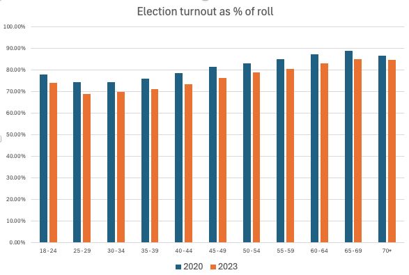 NZ Electoral Turnout by age
