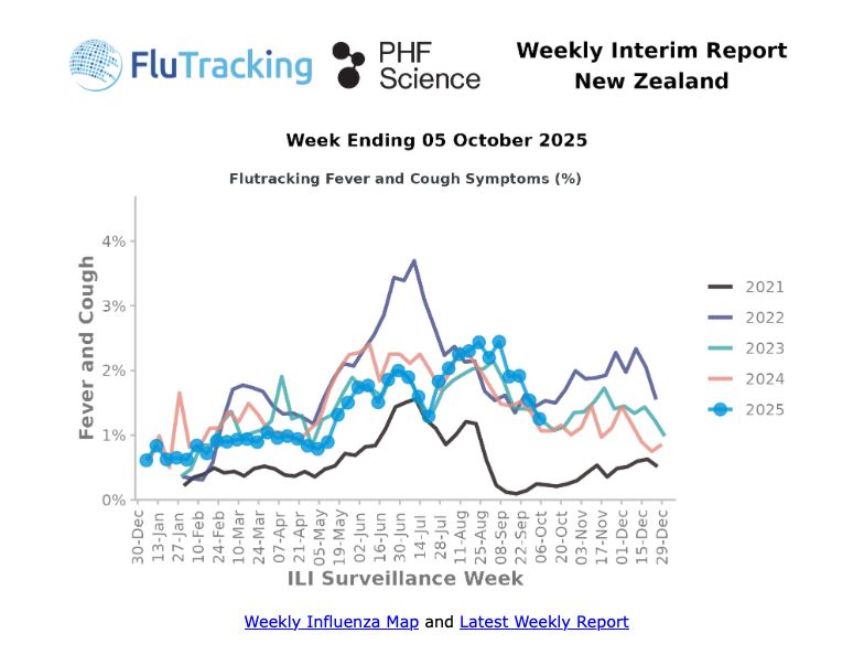 Flutracking at 2023/2024 rates