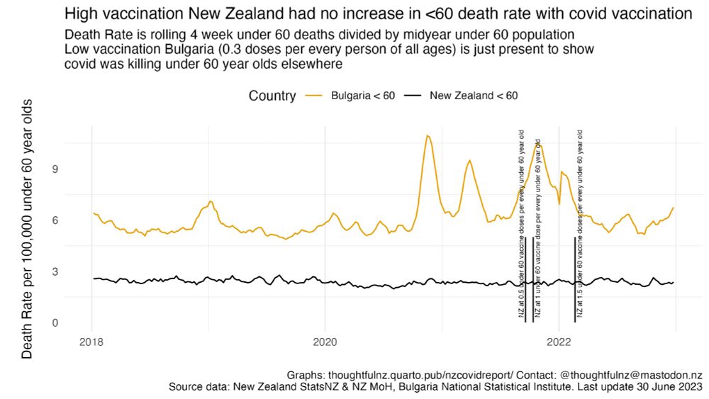 Graph showing change in the weekly under 60 Bulgarian death rate