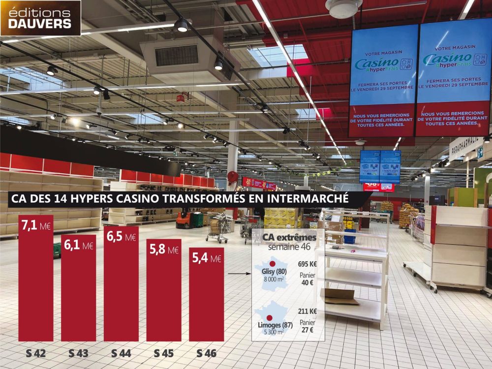 [ EXCLU ] Reprise des ex-hypers Casino : Intermarché