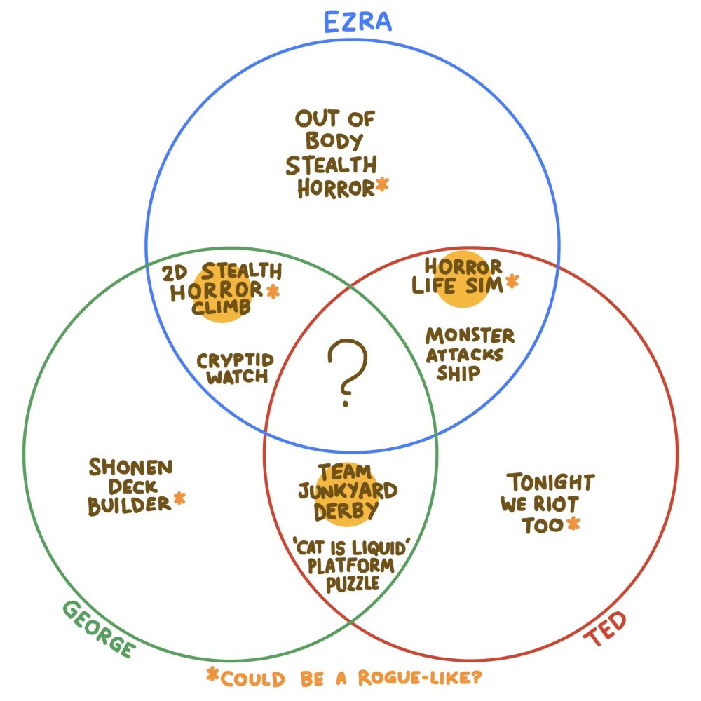 A Venn diagram of each of our three team members' fave game ideas from the game idea pile.