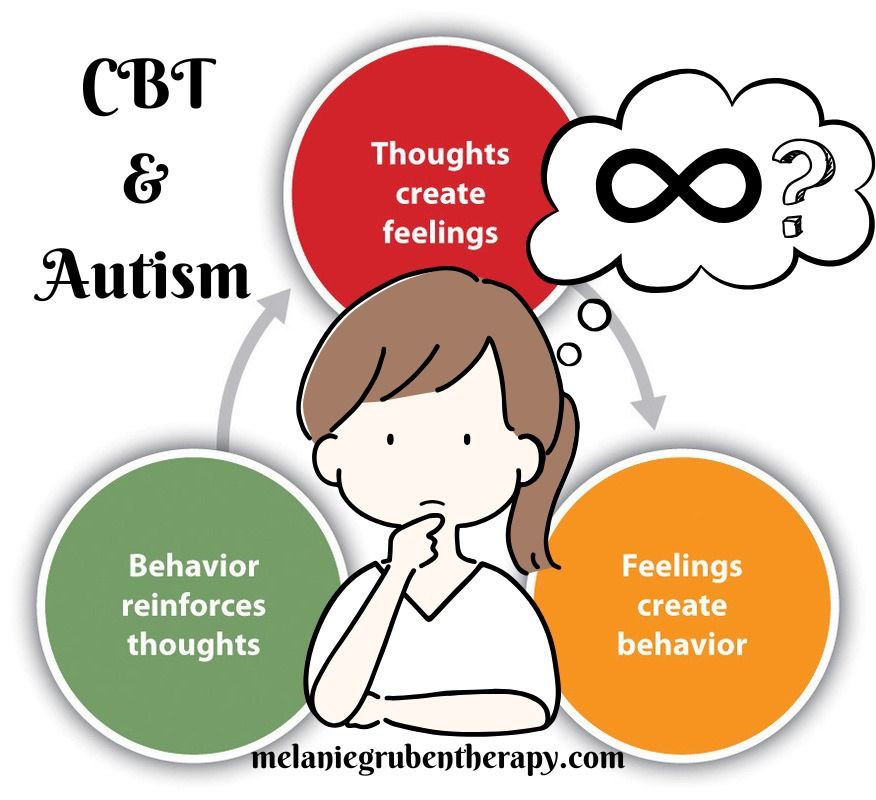 Image shows a CBT flow chart where three circles are depicted in a cycle: circle one is red and says Thoughts Create Feelings, circle two is orange and says Feelings Create Behavior, Circle Three is green and says Behaviour reinforces thoughts. In the middle, a graphic of a white person with brown hair in a ponytail rubs their chin thoughtfully. Their thought bubble shows an infinity sign and a question mark. Text reads CBT & Autism with a melaniegrubentherapy.com URL at the bottom.