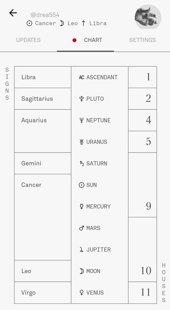 A miña carta astral
Libra: Ascendente
Sagitario: Plutón 
Acuario: Neptuno e Urano
Geminis: Saturno
Cáncer: Sol, Mercurio, Marte e Xúpiter 
Leo: Lúa 
Virgo: Venus