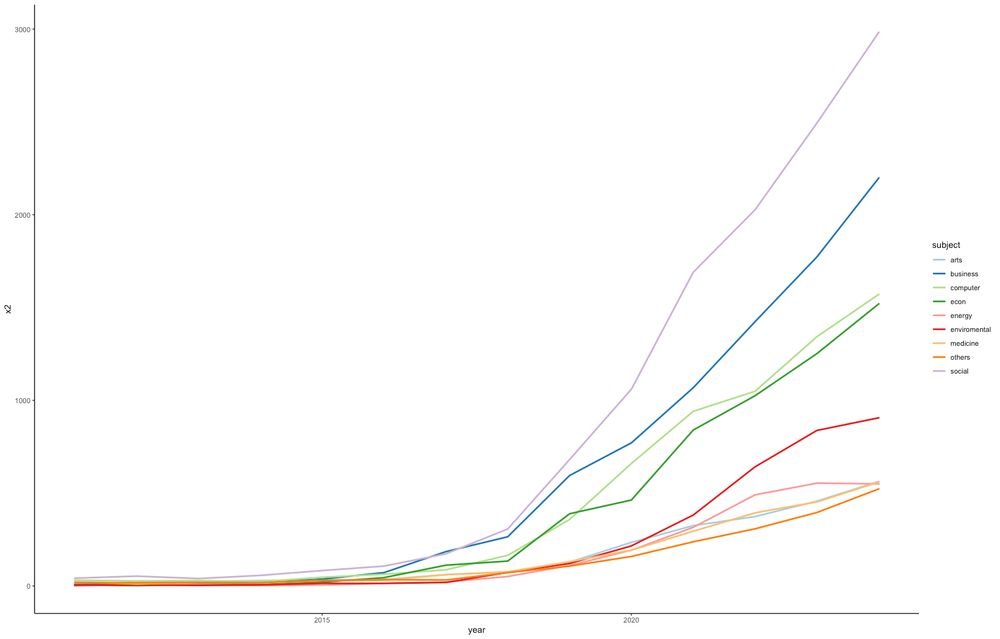 Graf som viser bruken av «digitalization» i titler og abstract i vitenskapelige artikler, bøker og kapitler på web of sciences. 

De er fordelt på fagfelt, men teksten er så liten at det er nesten umulig å lese. Social sciences er størts og alle fagene har en voldsom vekst mellom 2015 og 2020. Fra en håndfull til mellom fem hundre og tre tusen årlig per fagfelt. 
