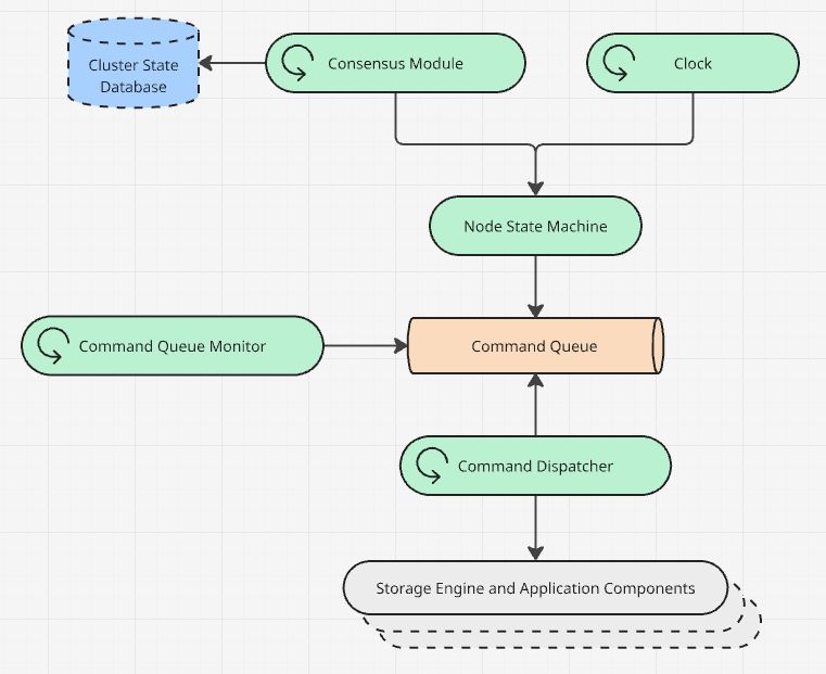 The components responsible for tracking node state and orchestrating transitions. A consensus module interacts with the external cluster state database, feeding triggers into the node state machine. Simultaneously, a clock component fires triggers in the state machine too. The state machine sends commands to a command queue, which is observed by a command queue monitor. The command dispatcher pulls commands from the queue, and orchestrates the storage engine and application components.