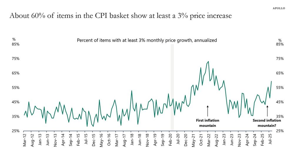 Chart showing the percentage of items in the CPI basket showing at least a 3% increase. It's currently at 60% (had dropped to about 35% in mid 2023)