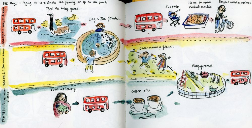 Diagram/sketches showing logistics of getting extended family to the park - family is split into three parties (each with one of the children) - we all eventually get to the park and home again, but the parties only barely overlap!