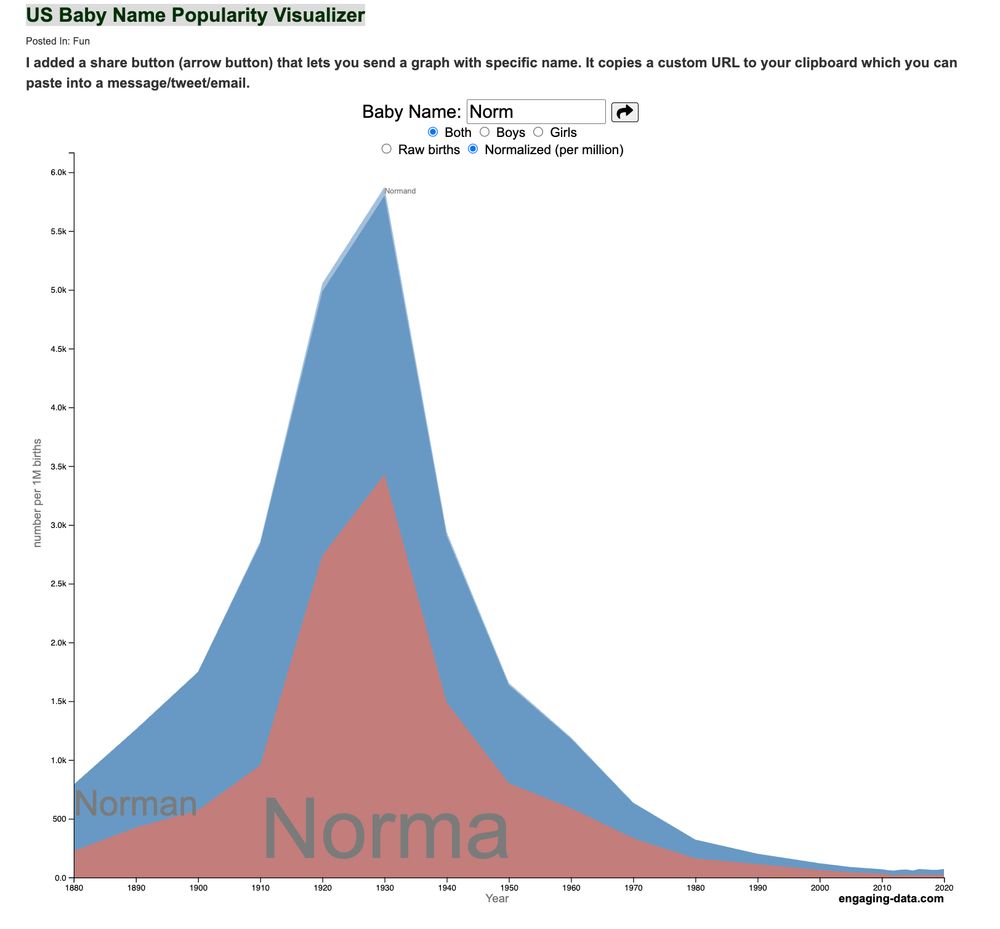 US Baby Name Popularity Visualizer: Norman and Norma