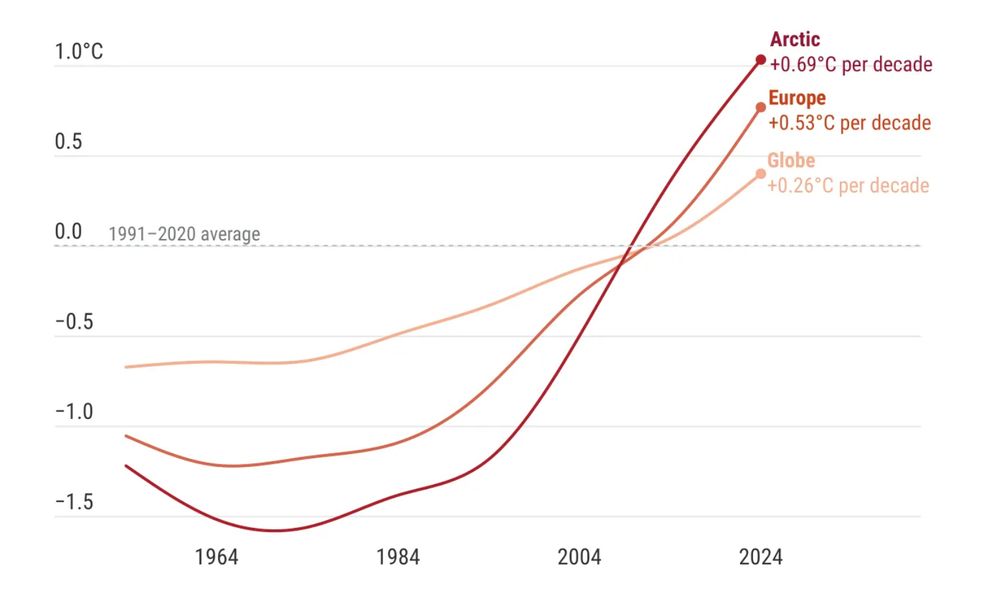 Graph showing Europe and Arctic warming faster than the global average