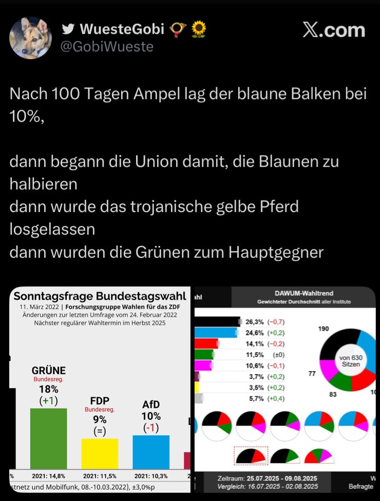 Nach 100 Tagen Ampel lag der blaune Balken bei 10%, 

dann begann die Union damit, die Blaunen zu halbieren
dann wurde das trojanische gelbe Pferd losgelassen
dann wurden die Grünen zum Hauptgegner
Danach sieht man Grafiken wie die Bevölkerung nach 100 Tagen Ampel gewählt hätte:
SPD 27%   (+1) 
Union 24% (=)
Grüne 18% (+1)
FDP 9% (=) 
AfD 10% (-1)
Linke 5% (-1)
Sonstige 7% (=)






