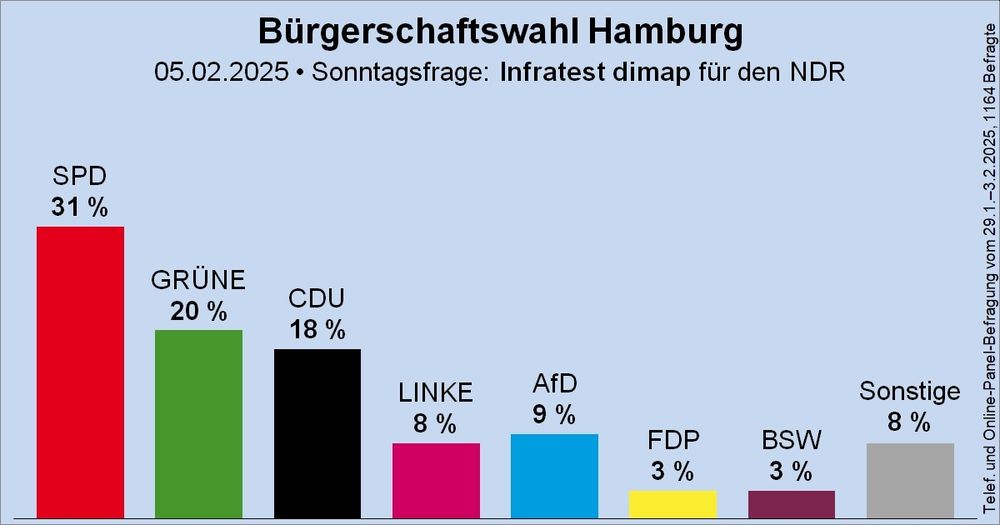Umfrage Bürgerschaftswahl Hamburg 