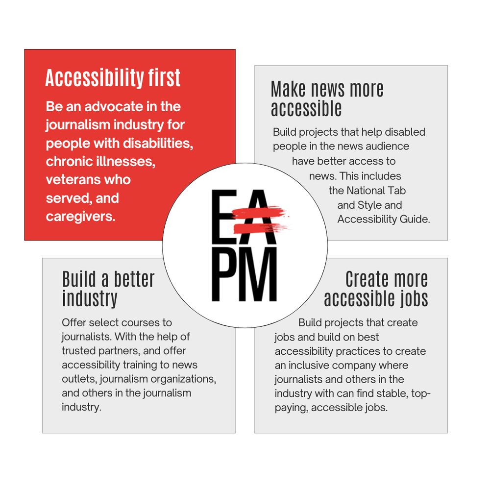 Graphic with four quadrants around a central logo labeled "EAPM." Top left: "Accessibility first." Top right: "Make news more accessible." Bottom left: "Build a better industry." Bottom right: "Create more accessible jobs." In each image, a specific block is highlighted in red to call out the text. 

Top left block:
Accessibility first. Be an advocate in the journalism industry for people with disabilities, chronic illnesses, veterans who served, and caregivers.