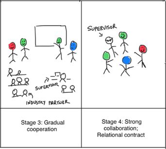 Cartoon representation of increasing co-operation between students, teaching staff and industrial partners during the course. Follow the link to the case study for full details.