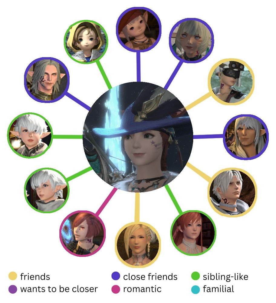 Relationship chart between Ethera and the Scions. Lyse, Thancred, and Minfilia she considers friends. Urianger, Tataru, Y'shtola, and Estenien she considers close friends. Krile, Alisaie, Alphinaud, and Ryne she considers like siblings. She has a romantic interest/relationship with G'raha Tia.