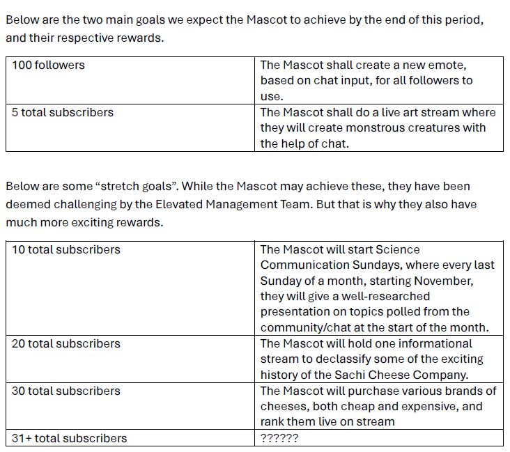 Below are the two main goals we expect the Mascot to achieve by the end of this period, and their respective rewards. 100 followers The Mascot shall create a new emote, based on chat input, for all followers to use. 5 total subscribers The Mascot shall do a live art stream where they will create monstrous creatures with the help of chat. Below are some “stretch goals”. While the Mascot may achieve these, they have been deemed challenging by the Elevated Management Team. But that is why they also have much more exciting rewards. 10 total subscribers The Mascot will start Science Communication Sundays, where every last Sunday of a month, starting November, they will give a well-researched presentation on topics polled from the community/chat at the start of the month. 20 total subscribers The Mascot will hold one informational stream to declassify some of the exciting history of the Sachi Cheese Company. 30 total subscribers The Mascot will purchase various brands of cheeses, both cheap and expensive, and rank them live on stream. 31+ total subscribers ????? 