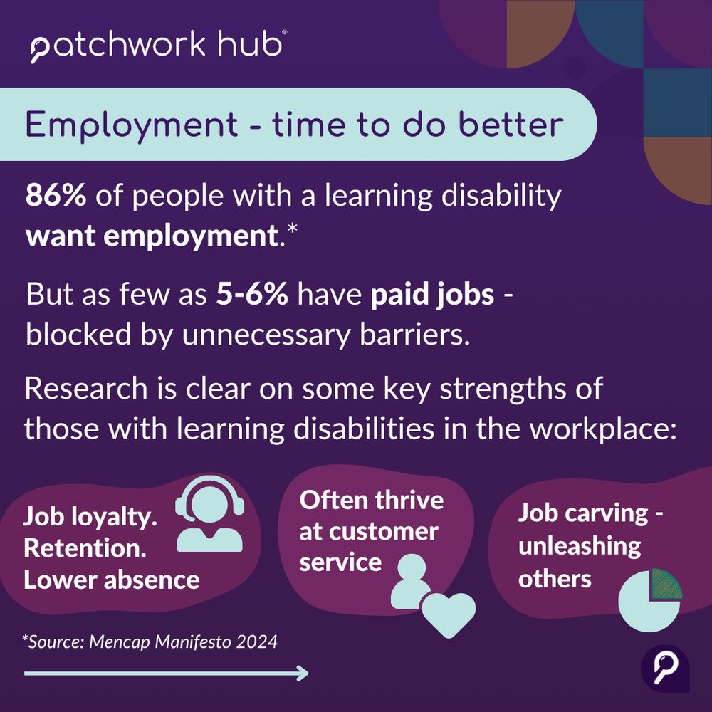 Heading reads ‘Employment - time to do better’. Text reads, ‘86% of people with a learning disability want employment [Source: Mencap Manifesto 2024]. But as few as 5-6% have paid jobs - blocked by unnecessary barriers. Research is clear on some key strengths of those with learning disabilities in the workplace.’ Then below are three listed strengths: the first, ‘Job loyalty. Retention. Lower absence’ the second, ‘Often thrives at customer service,’ and the third, ‘Job carving - unleashing others,’ alongside representative icons for each point.