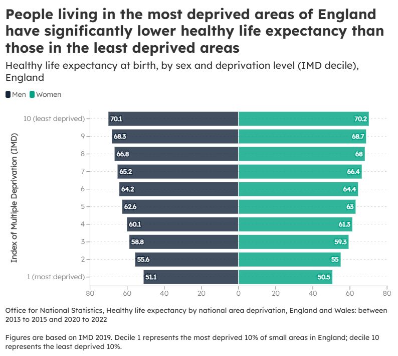 Bar chart titled "Healthy life expectancy at birth, by sex and deprivation level (IMD decile), England". The chart compares healthy life expectancy for men (dark blue bars) and women (light green bars) across ten deprivation deciles, from most deprived (Decile 1) to least deprived (Decile 10), based on the Index of Multiple Deprivation (IMD).

In Decile 1 (most deprived), healthy life expectancy is approximately 51.1 years for men and 50.5 years for women.
In Decile 10 (least deprived), it rises to about 70.1 years for men and 70.2 years for women.
The chart shows a clear upward trend in healthy life expectancy as deprivation decreases, with a nearly 20-year gap between the most and least deprived groups.
Source: Office for National Statistics (ONS), 2020–2022 data.